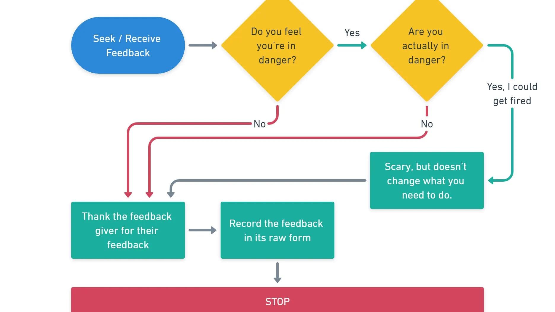 Preview image for an article about receiving feedback without fear